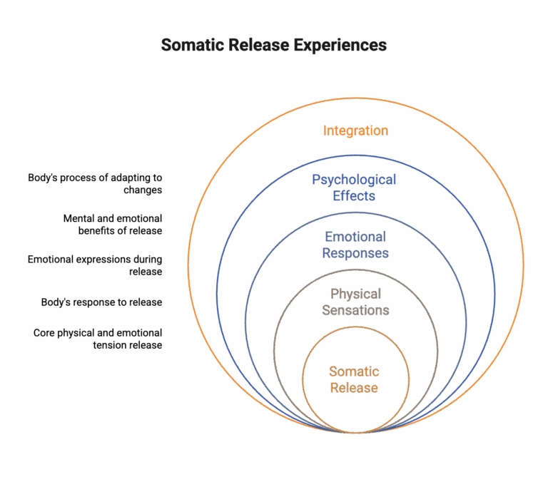 Strengths and Weaknesses of Somatic Therapy | DC Therapists