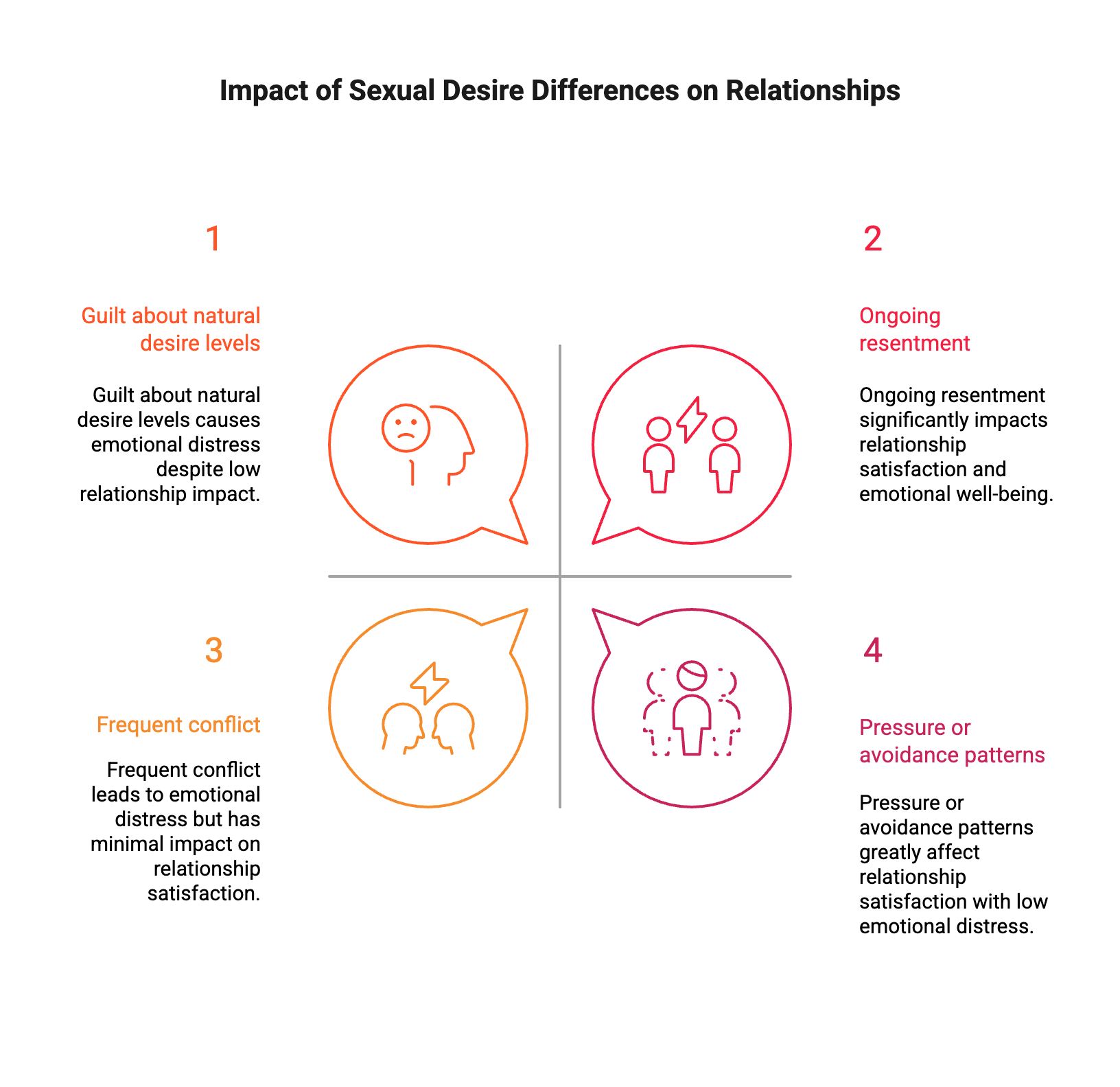 when different levels of interest in sex becomes a concern