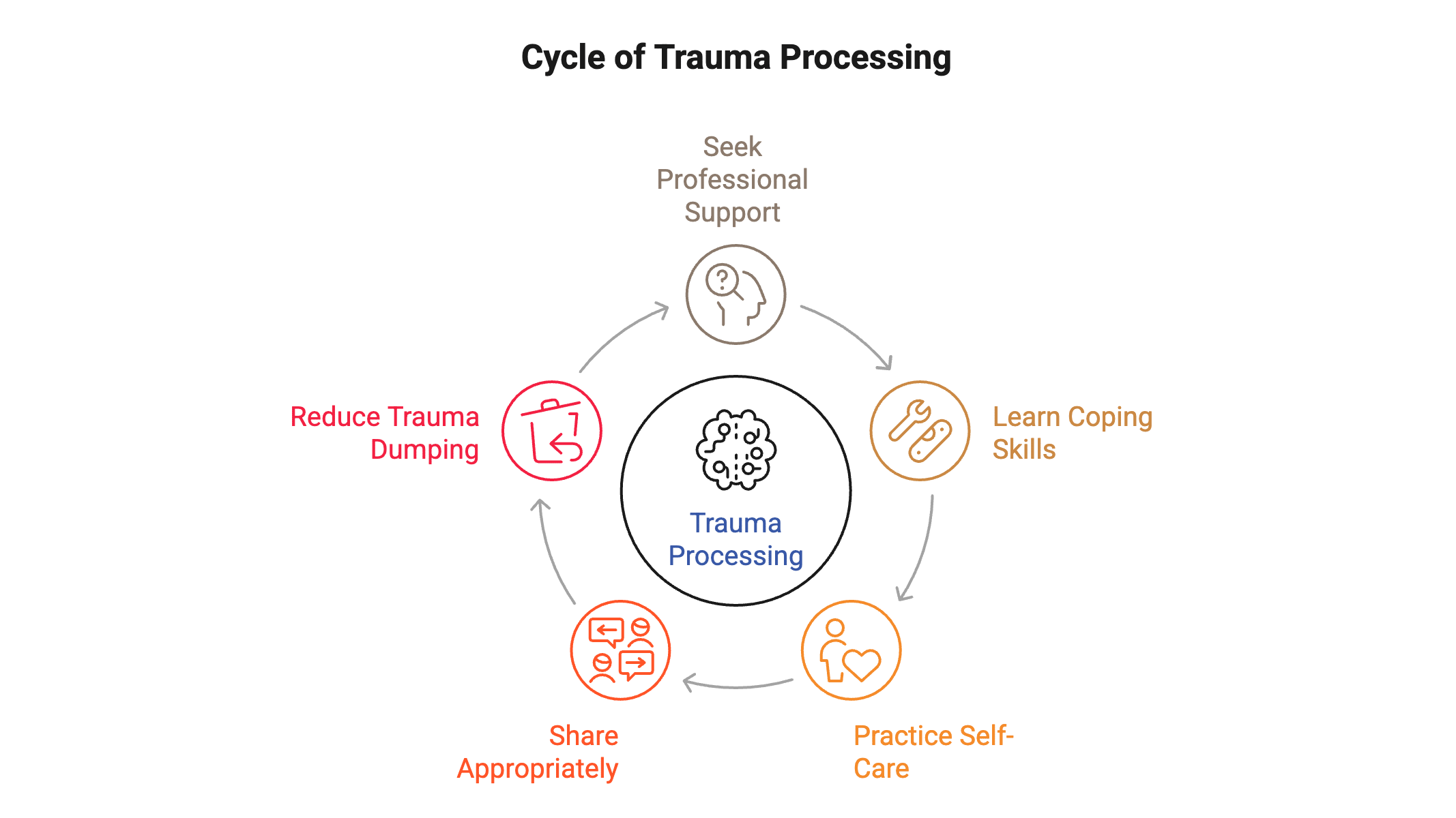 graphic showing healthy ways to process trauma