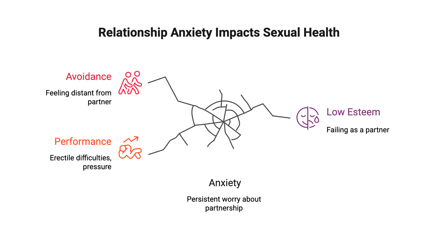 how relationship anxiety impacts sexual performace and health