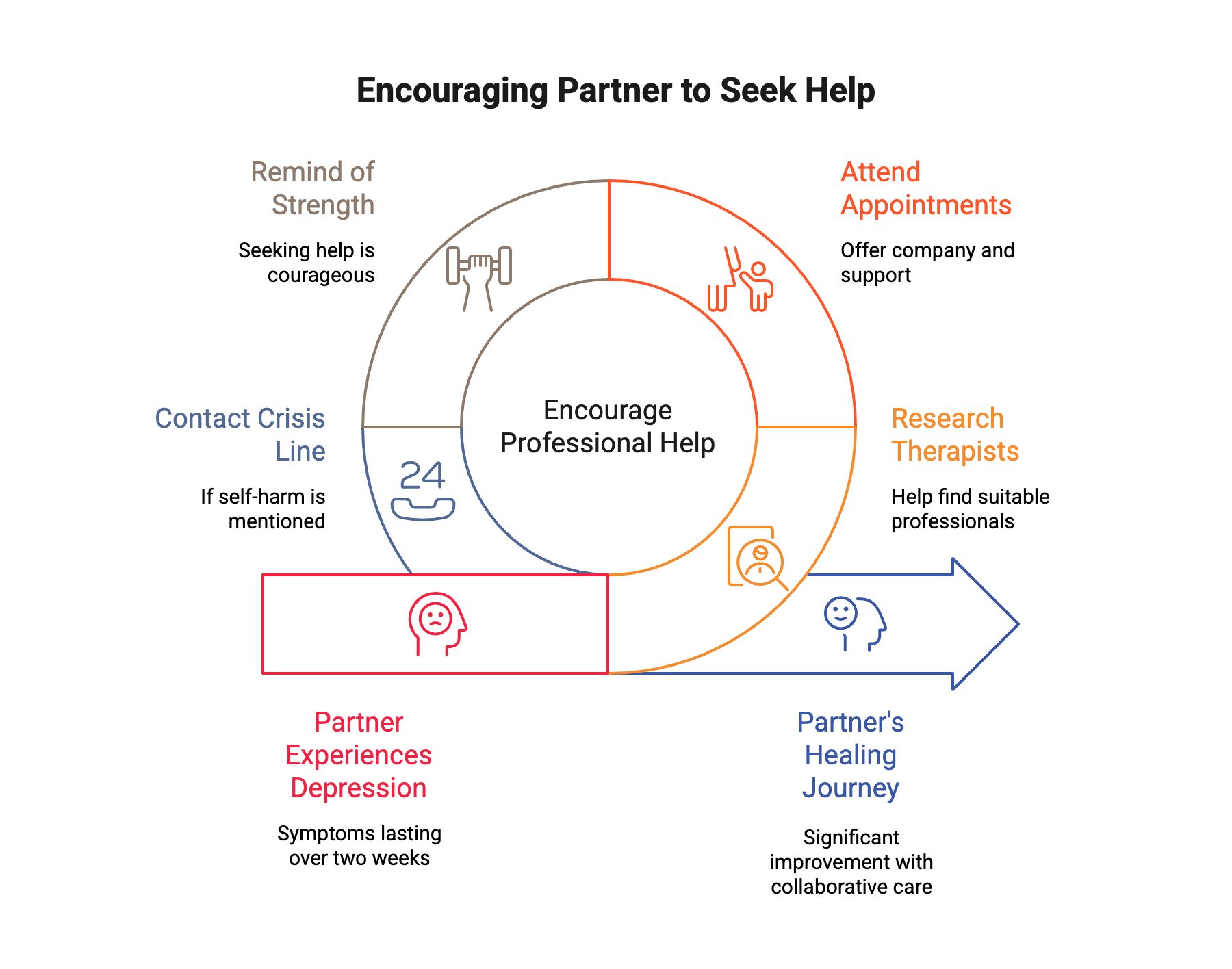 graphic showing how you can support someone you're dating when it comes to them getting help for depression