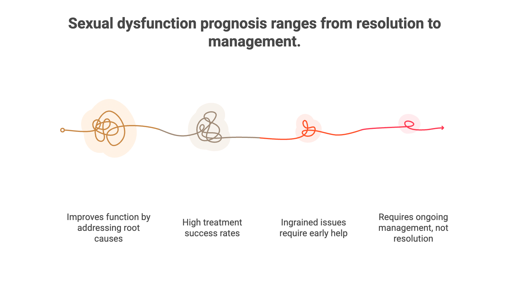 a graphic showing the progression of sexual dysfunction improving