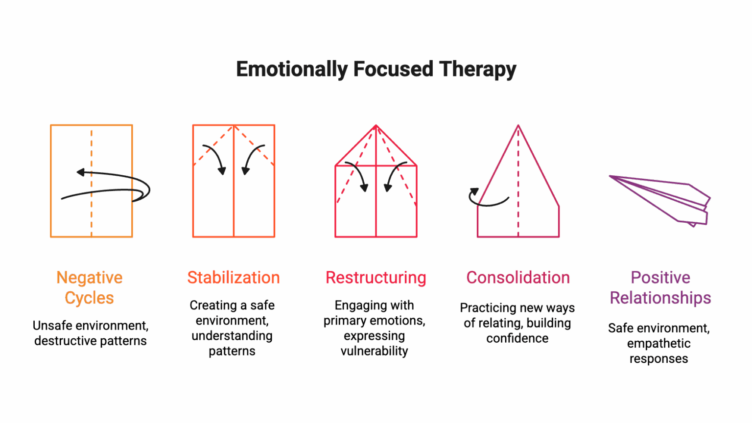 Strengths and Weaknesses of Emotionally Focused Therapy | DC