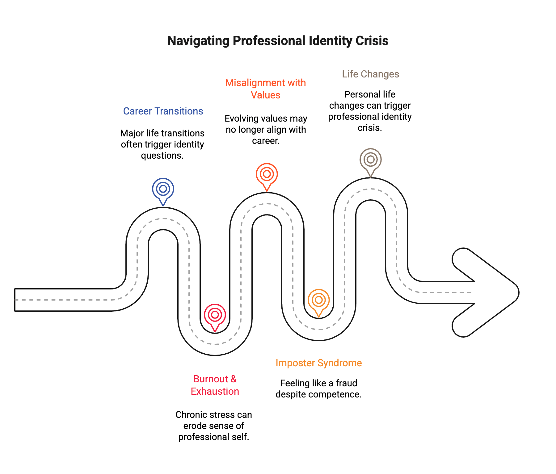 Triggers of Professional Identity Crisis