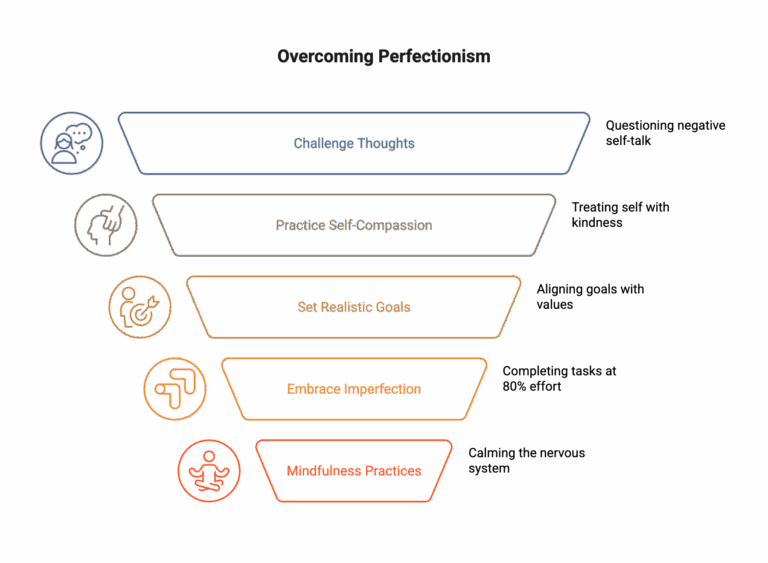 Perfectonism Loop Recovering from Perfectionism: High-Functioning Achievers | DC Therapy