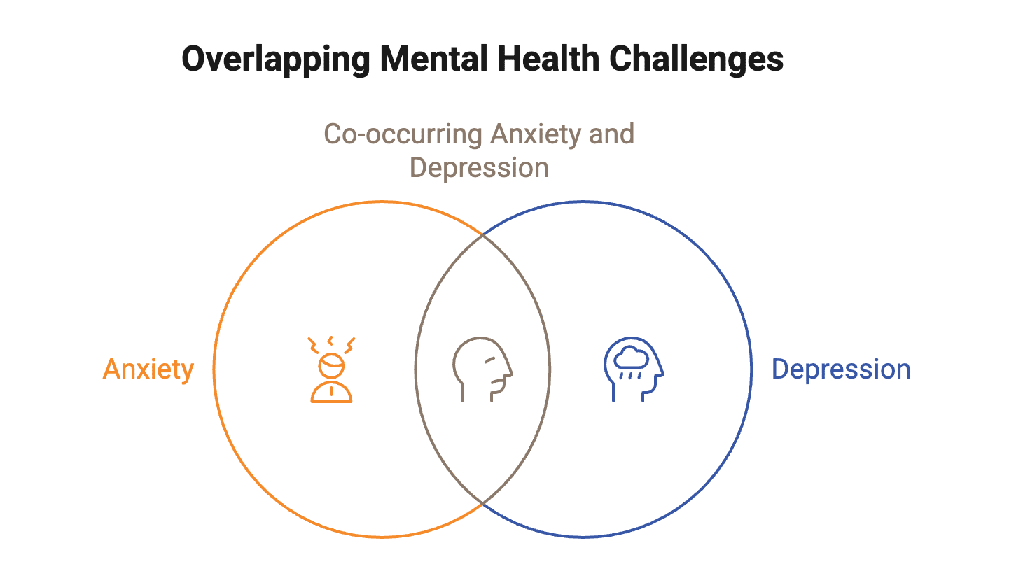 a graphic showing overlapping challenges of anxiety and depression