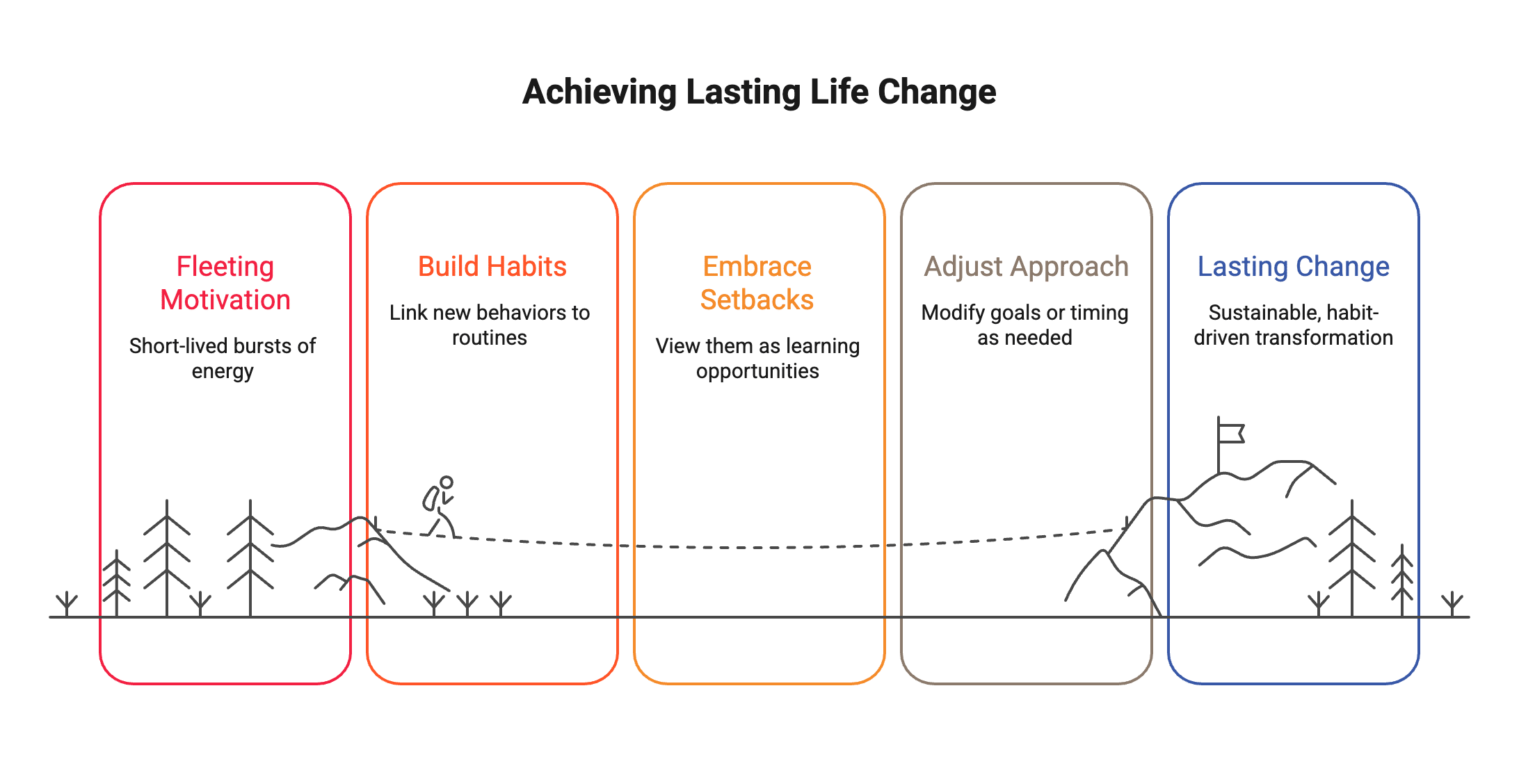 a graphic showing the process of making changes