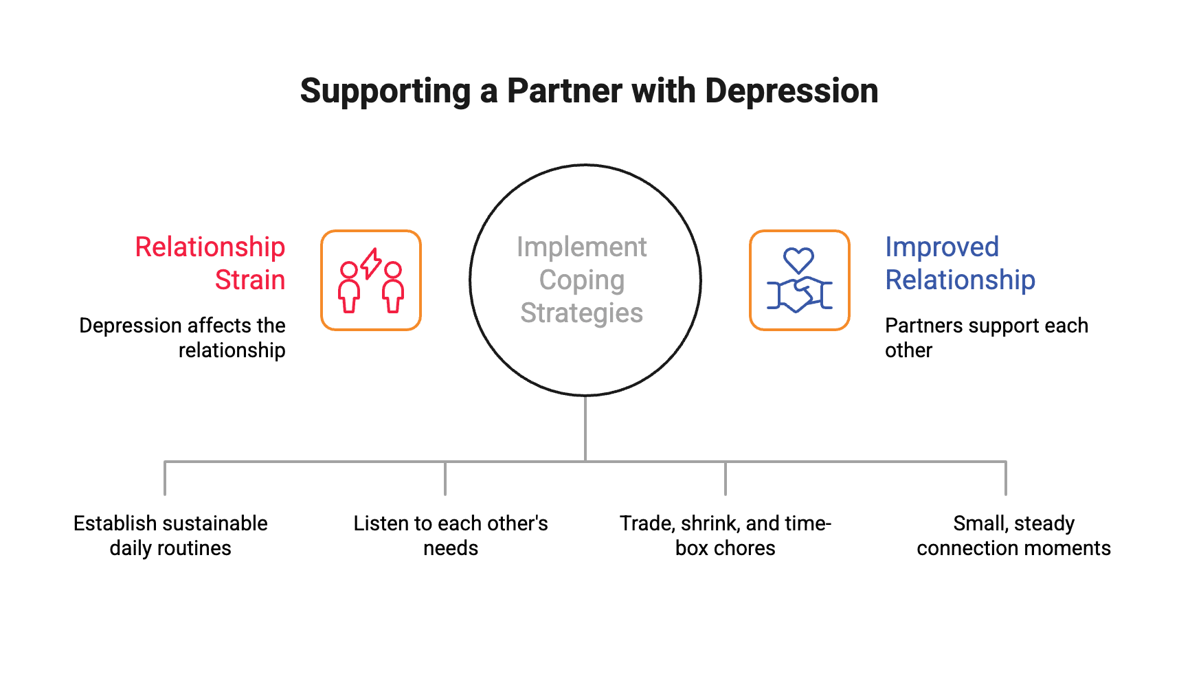 a graphic on how to make life easier for a partner who's struggling with depression