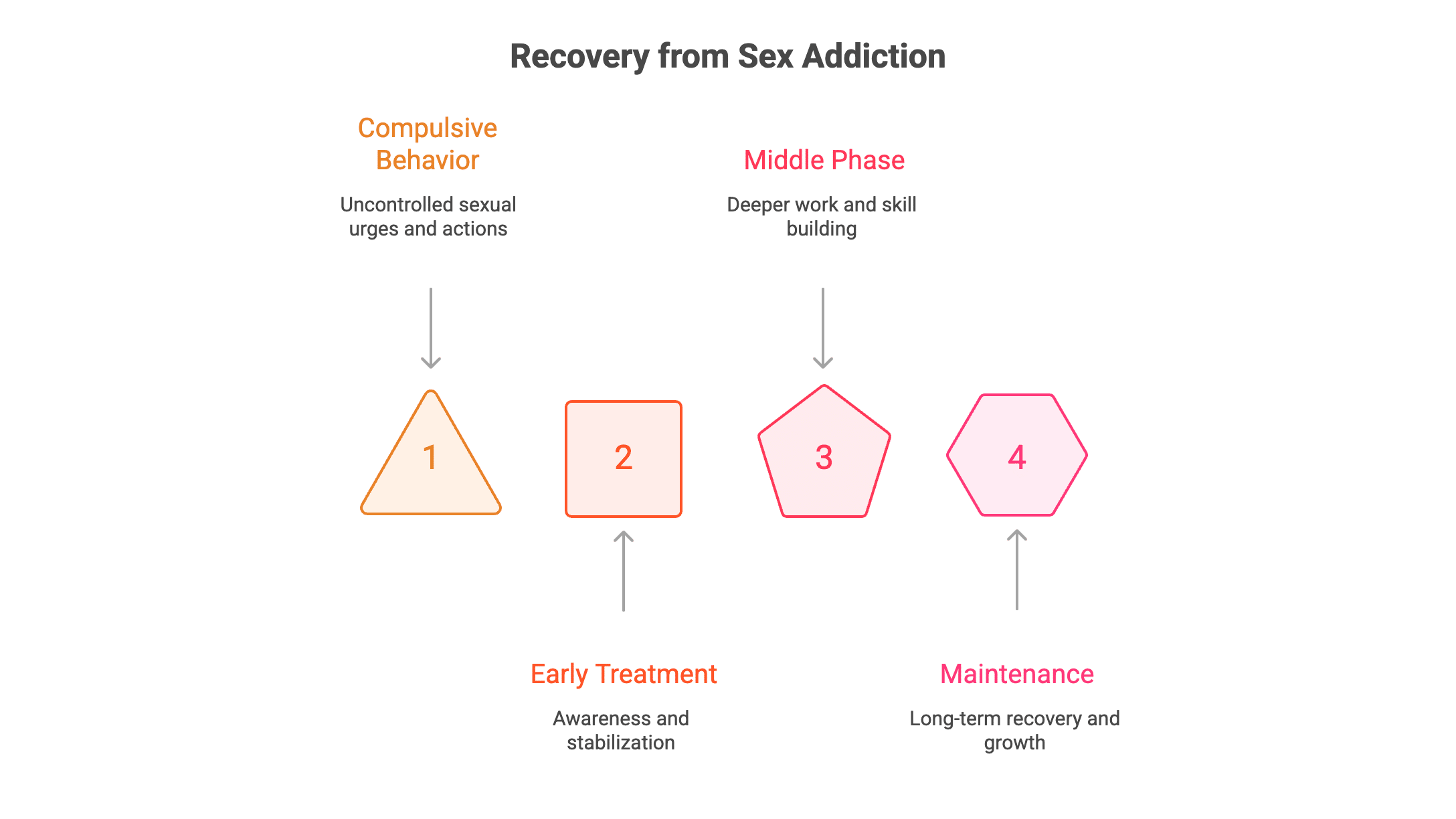 what it looks like when improving from sex addiction