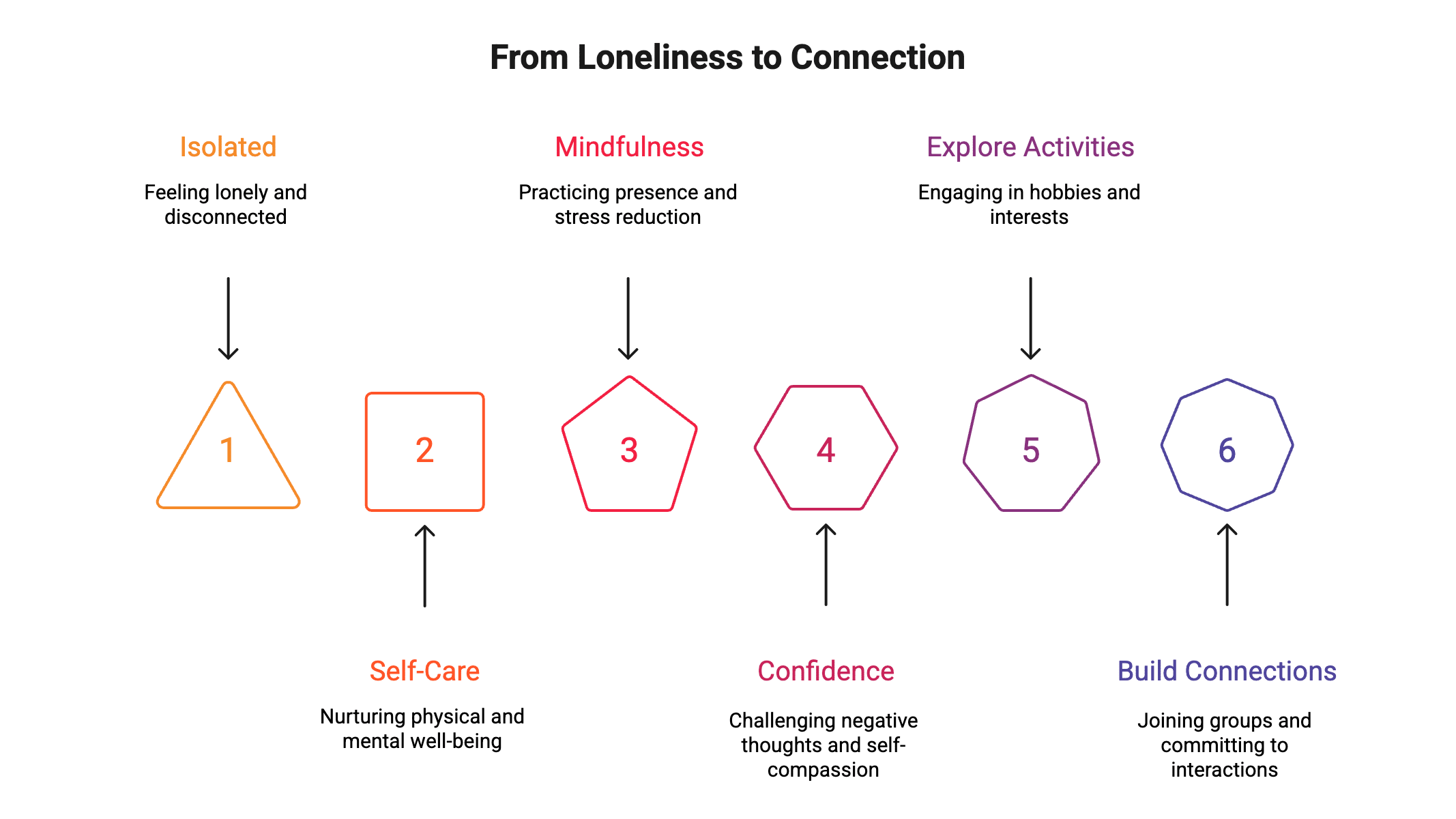 graphic showing tips for how to build confidence and connections