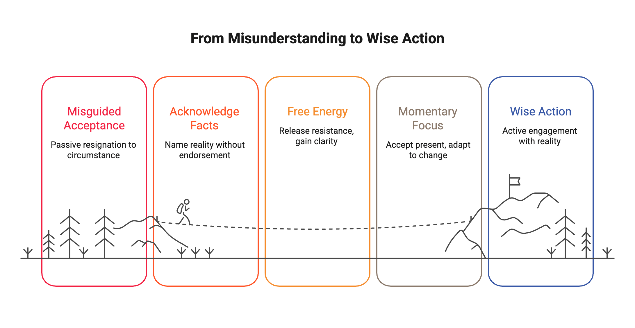 graphic showing common myths of radical acceptance