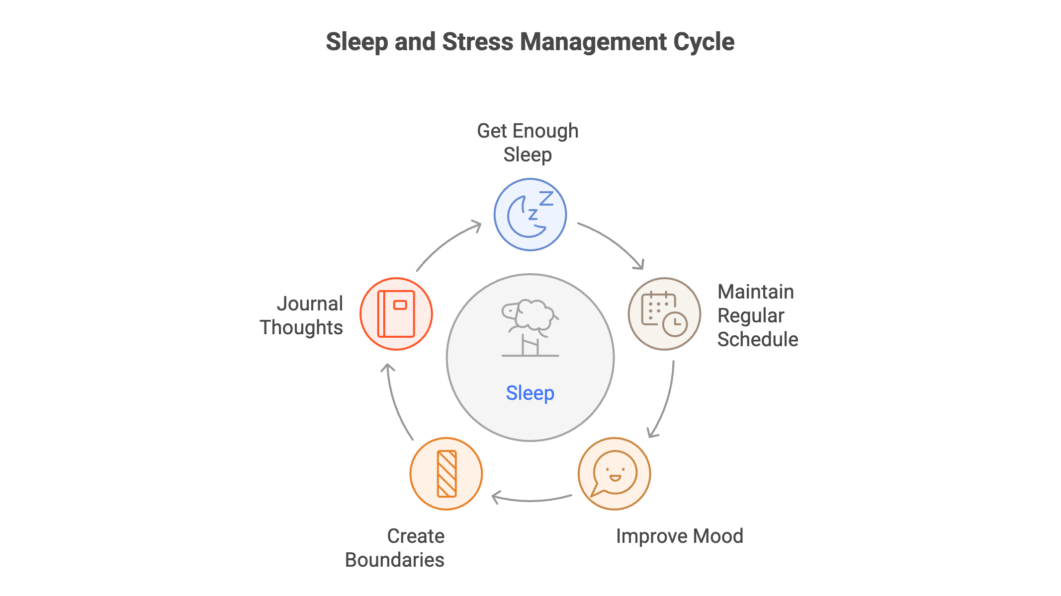 the role of sleep in managing anxiety