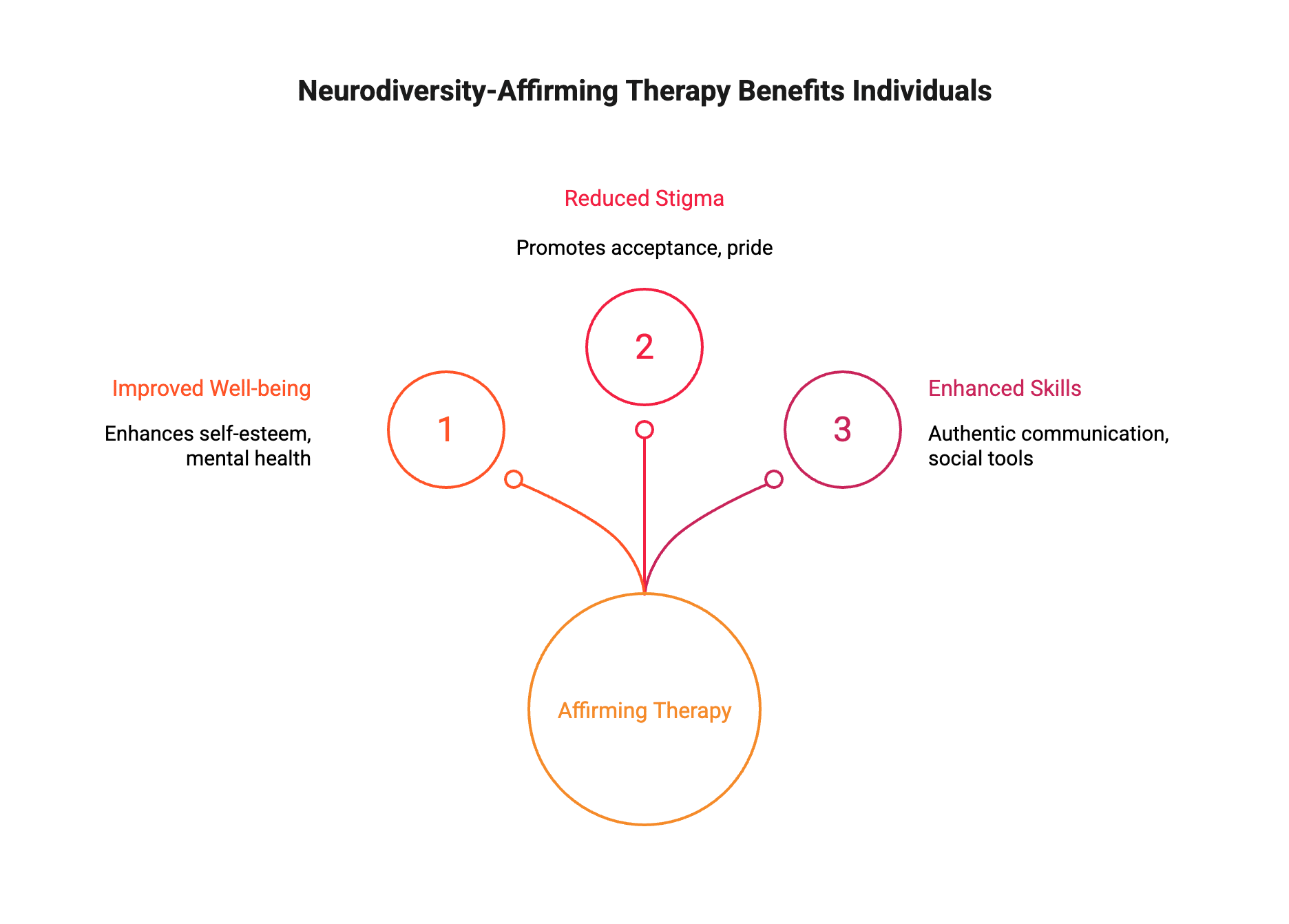 benefits of
neurodivergent affirming therapy